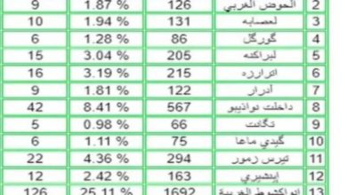 صورة كيفه/ نتائج قرعة الحج لهذه السنة بالنسبة لولاية لعصابه